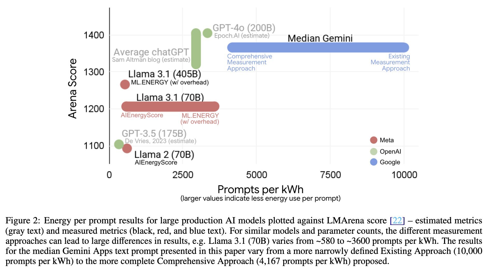 Energy per prompt results for large production AI models